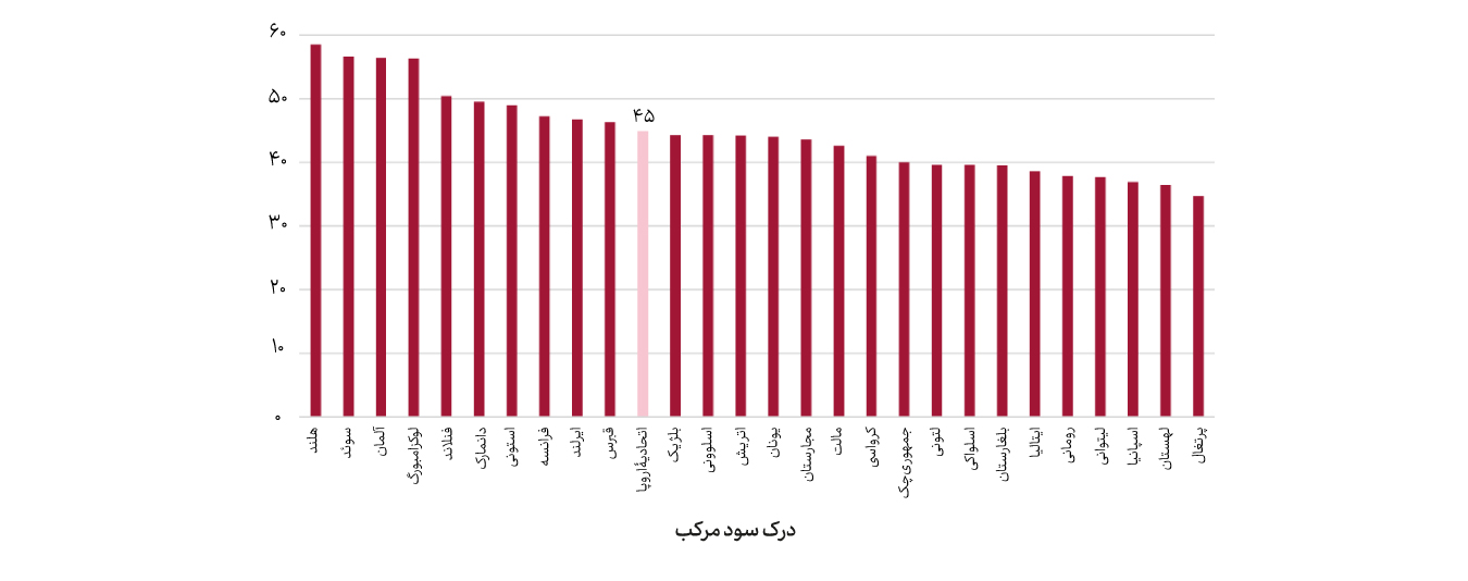 2- مقایسۀ کشورهای اتحادیۀ اروپا در مؤلفههای اصلی سواد مالی