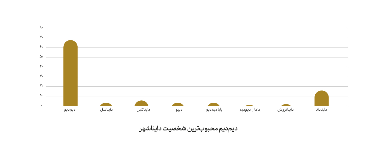 «دیم‌دیم» محبو‌ب‌ترین شخصیت دایناشهر؛ «داینادانا» در رتبۀ دوم