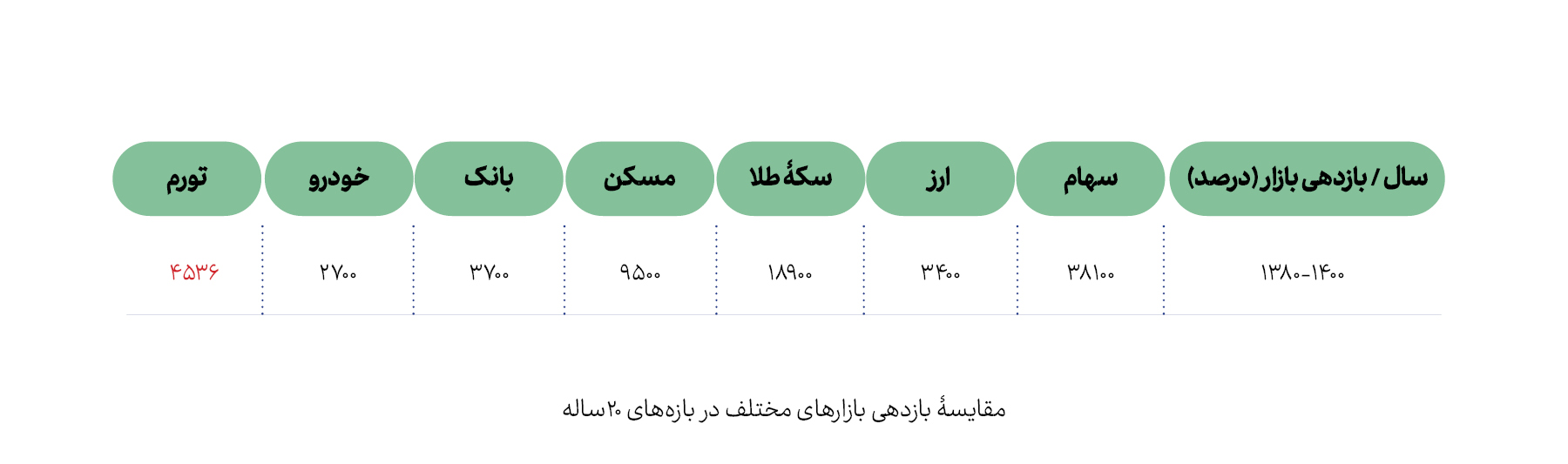 مقایسۀ بازدهی بازارهای مختلف در بازۀ بیست‌ساله