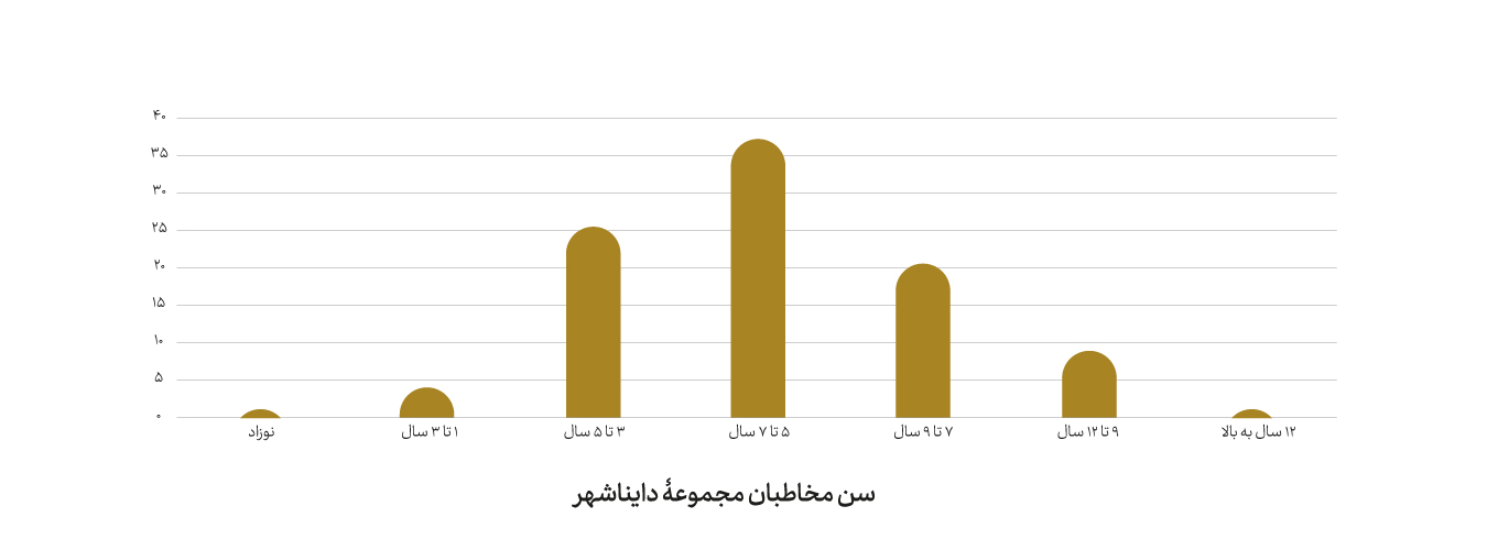 کودکان پنج تا هفت سال‌، بیشترین شنوندگان دایناشهر