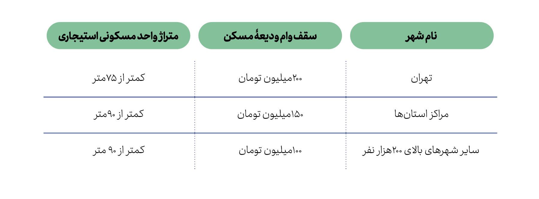 د. وام و تسهیلات ودیعۀ مسکن 