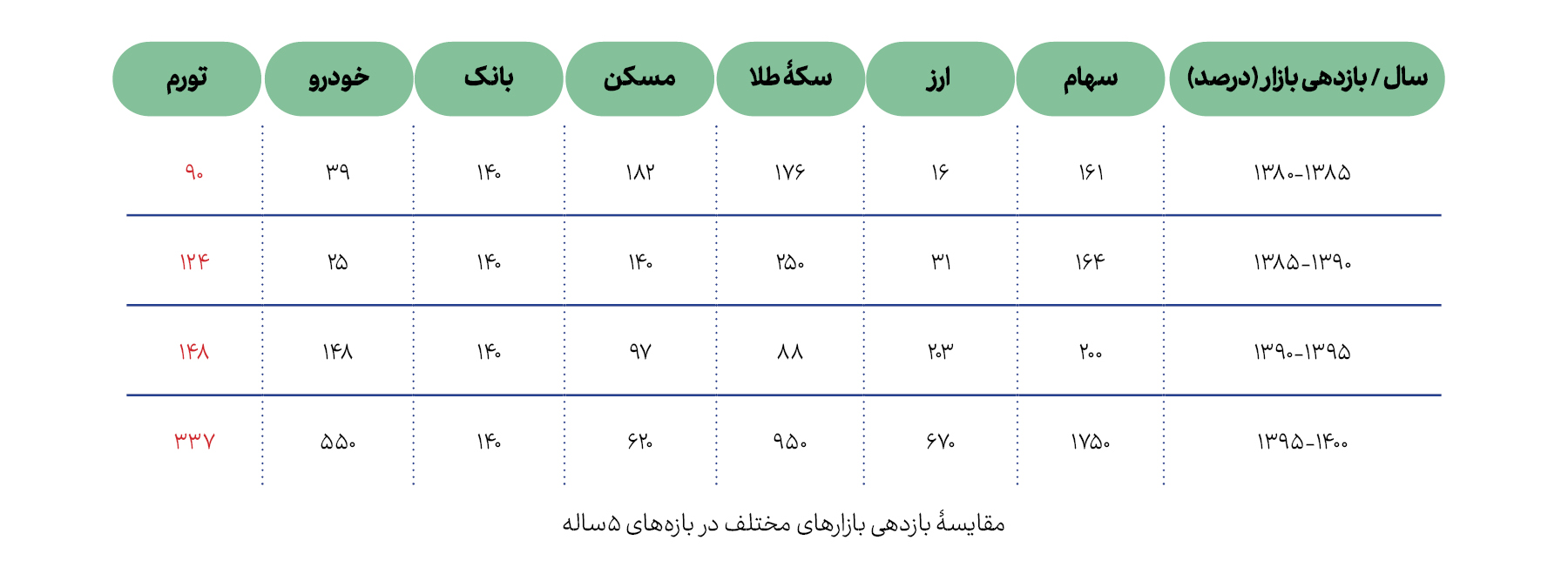 مقایسۀ بازدهی بازارهای مختلف در بازه‌های پنج‌ساله