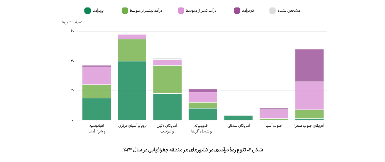 برخی تغییرات مهم در بعد جهانی