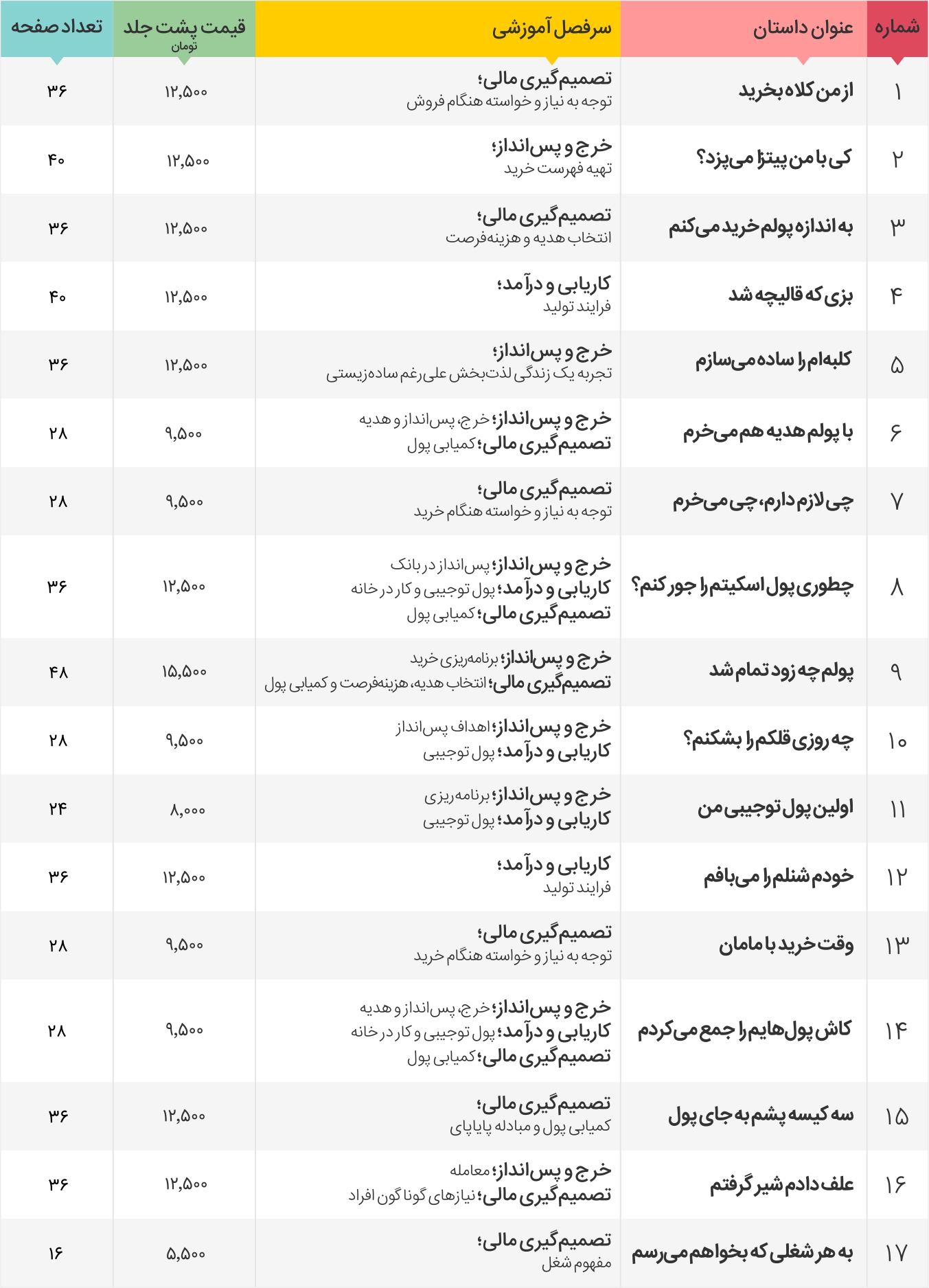مجموعه کامل (17 جلد - 189،000 تومان)